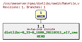 Revisions of rpms/dietlibc/sme10/Makefile