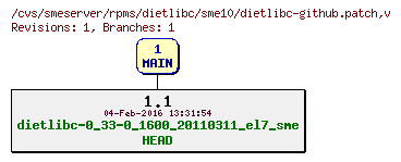 Revisions of rpms/dietlibc/sme10/dietlibc-github.patch