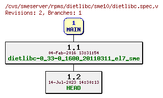 Revisions of rpms/dietlibc/sme10/dietlibc.spec
