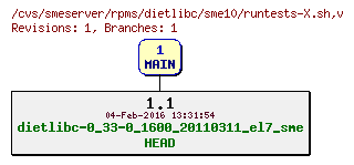 Revisions of rpms/dietlibc/sme10/runtests-X.sh