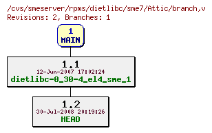 Revisions of rpms/dietlibc/sme7/branch