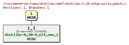 Revisions of rpms/dietlibc/sme7/dietlibc-0.28-setpriority.patch