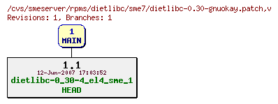Revisions of rpms/dietlibc/sme7/dietlibc-0.30-gnuokay.patch