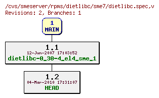 Revisions of rpms/dietlibc/sme7/dietlibc.spec