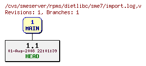 Revisions of rpms/dietlibc/sme7/import.log