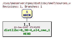 Revisions of rpms/dietlibc/sme7/sources