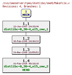 Revisions of rpms/dietlibc/sme8/Makefile