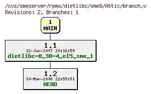 Revisions of rpms/dietlibc/sme8/branch