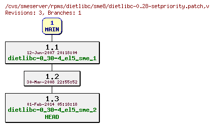 Revisions of rpms/dietlibc/sme8/dietlibc-0.28-setpriority.patch