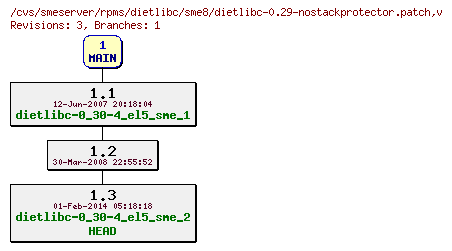 Revisions of rpms/dietlibc/sme8/dietlibc-0.29-nostackprotector.patch