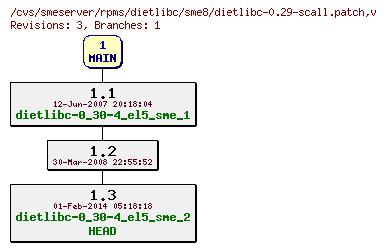 Revisions of rpms/dietlibc/sme8/dietlibc-0.29-scall.patch