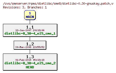 Revisions of rpms/dietlibc/sme8/dietlibc-0.30-gnuokay.patch