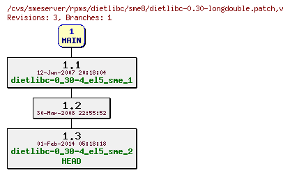 Revisions of rpms/dietlibc/sme8/dietlibc-0.30-longdouble.patch