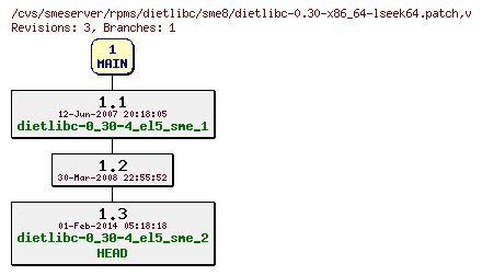 Revisions of rpms/dietlibc/sme8/dietlibc-0.30-x86_64-lseek64.patch