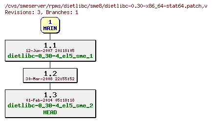 Revisions of rpms/dietlibc/sme8/dietlibc-0.30-x86_64-stat64.patch