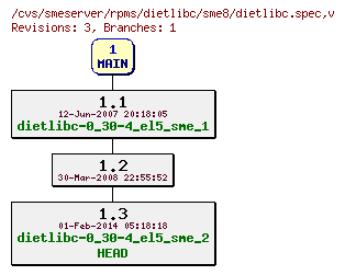 Revisions of rpms/dietlibc/sme8/dietlibc.spec