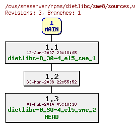 Revisions of rpms/dietlibc/sme8/sources