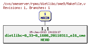 Revisions of rpms/dietlibc/sme9/Makefile