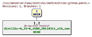 Revisions of rpms/dietlibc/sme9/dietlibc-github.patch