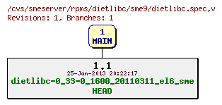 Revisions of rpms/dietlibc/sme9/dietlibc.spec