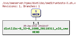 Revisions of rpms/dietlibc/sme9/runtests-X.sh