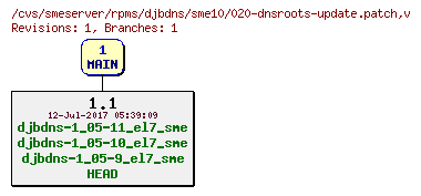 Revisions of rpms/djbdns/sme10/020-dnsroots-update.patch