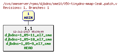 Revisions of rpms/djbdns/sme10/050-tinydns-mmap-leak.patch