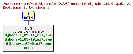 Revisions of rpms/djbdns/sme10/060-dnscache-big-udp-packets.patch