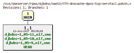 Revisions of rpms/djbdns/sme10/070-dnscache-dpos-tcp-servfail.patch