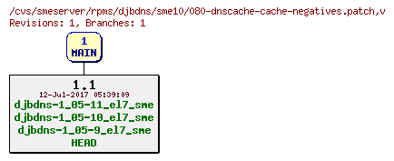Revisions of rpms/djbdns/sme10/080-dnscache-cache-negatives.patch
