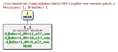 Revisions of rpms/djbdns/sme10/090-tinydns-one-second.patch