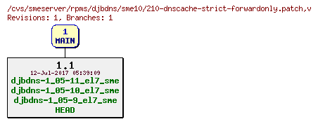 Revisions of rpms/djbdns/sme10/210-dnscache-strict-forwardonly.patch