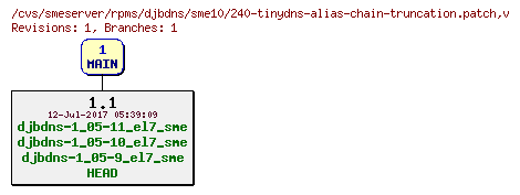 Revisions of rpms/djbdns/sme10/240-tinydns-alias-chain-truncation.patch