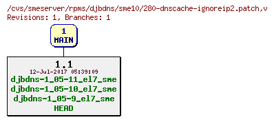 Revisions of rpms/djbdns/sme10/280-dnscache-ignoreip2.patch