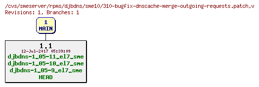 Revisions of rpms/djbdns/sme10/310-bugfix-dnscache-merge-outgoing-requests.patch