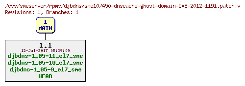 Revisions of rpms/djbdns/sme10/450-dnscache-ghost-domain-CVE-2012-1191.patch