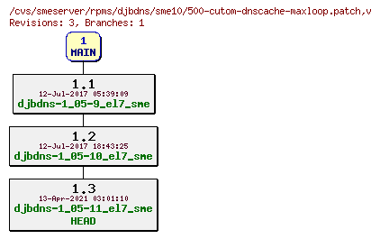 Revisions of rpms/djbdns/sme10/500-cutom-dnscache-maxloop.patch