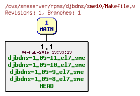 Revisions of rpms/djbdns/sme10/Makefile