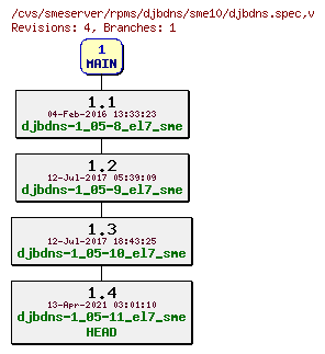 Revisions of rpms/djbdns/sme10/djbdns.spec