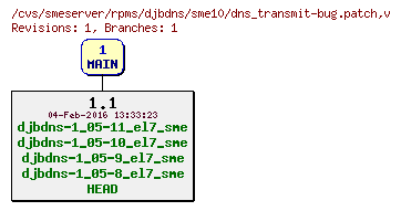 Revisions of rpms/djbdns/sme10/dns_transmit-bug.patch