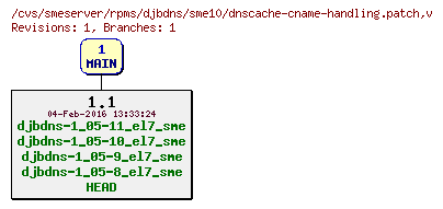 Revisions of rpms/djbdns/sme10/dnscache-cname-handling.patch
