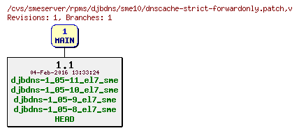 Revisions of rpms/djbdns/sme10/dnscache-strict-forwardonly.patch