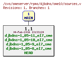 Revisions of rpms/djbdns/sme10/sources