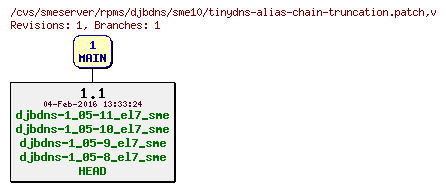 Revisions of rpms/djbdns/sme10/tinydns-alias-chain-truncation.patch