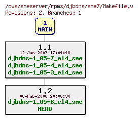 Revisions of rpms/djbdns/sme7/Makefile