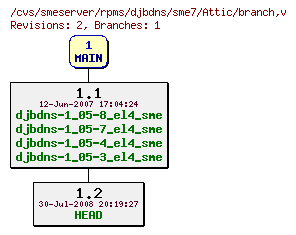 Revisions of rpms/djbdns/sme7/branch