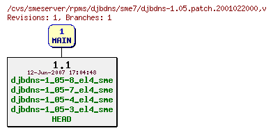 Revisions of rpms/djbdns/sme7/djbdns-1.05.patch.2001022000