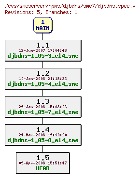 Revisions of rpms/djbdns/sme7/djbdns.spec