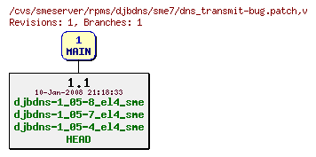 Revisions of rpms/djbdns/sme7/dns_transmit-bug.patch