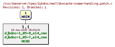 Revisions of rpms/djbdns/sme7/dnscache-cname-handling.patch